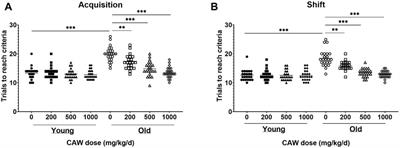 Amelioration of age-related cognitive decline and anxiety in mice by Centella asiatica extract varies by sex, dose and mode of administration